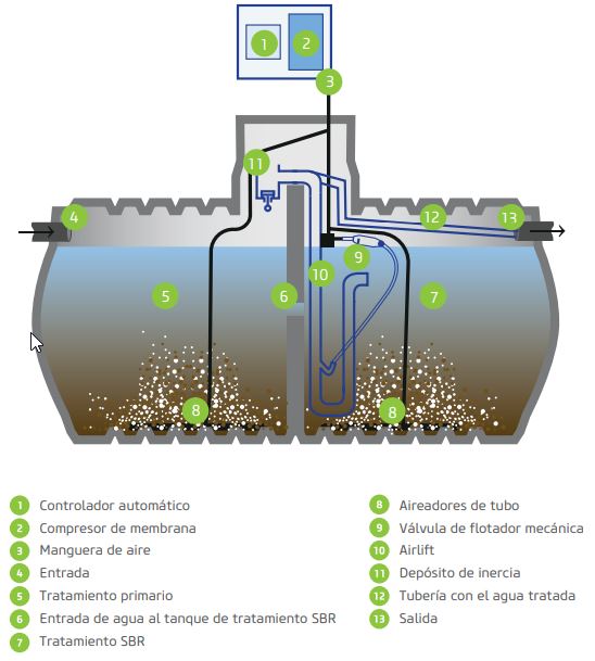 Imagen de concepto de fosa séptica de oxidación total con recirculación de lodos